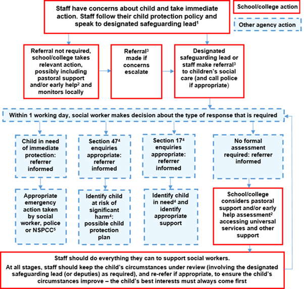 concerns_flowchart